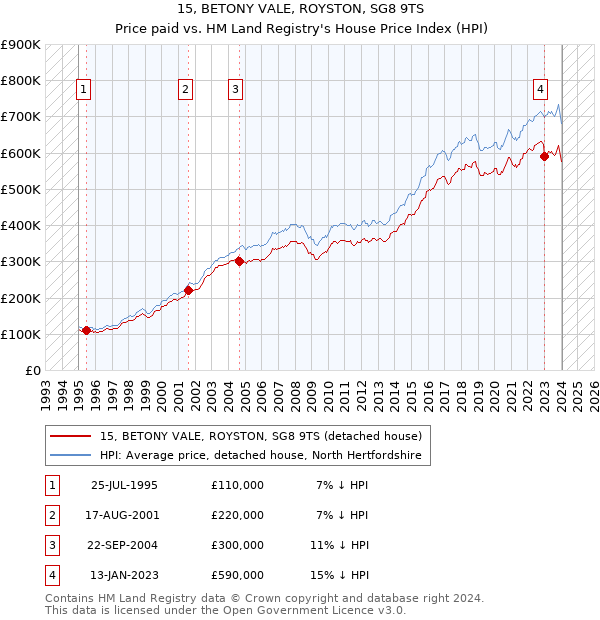15, BETONY VALE, ROYSTON, SG8 9TS: Price paid vs HM Land Registry's House Price Index