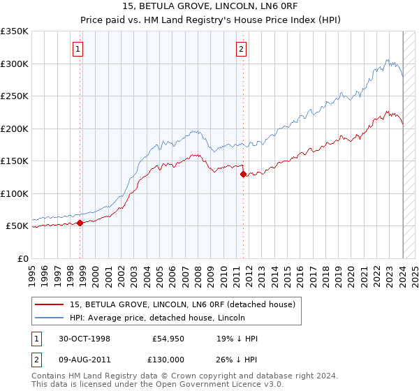 15, BETULA GROVE, LINCOLN, LN6 0RF: Price paid vs HM Land Registry's House Price Index