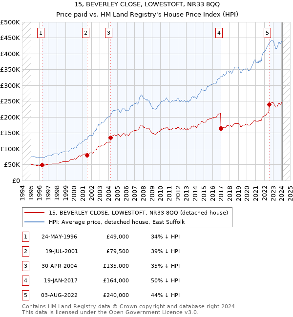 15, BEVERLEY CLOSE, LOWESTOFT, NR33 8QQ: Price paid vs HM Land Registry's House Price Index