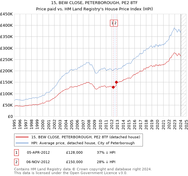 15, BEW CLOSE, PETERBOROUGH, PE2 8TF: Price paid vs HM Land Registry's House Price Index