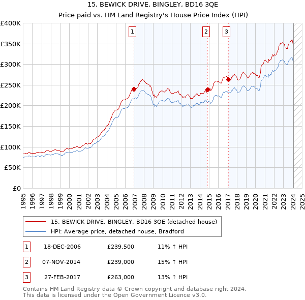 15, BEWICK DRIVE, BINGLEY, BD16 3QE: Price paid vs HM Land Registry's House Price Index