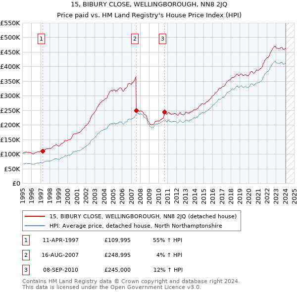 15, BIBURY CLOSE, WELLINGBOROUGH, NN8 2JQ: Price paid vs HM Land Registry's House Price Index