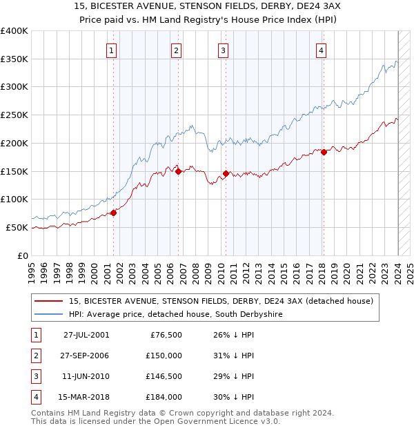 15, BICESTER AVENUE, STENSON FIELDS, DERBY, DE24 3AX: Price paid vs HM Land Registry's House Price Index