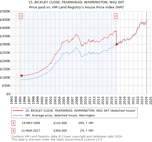 15, BICKLEY CLOSE, FEARNHEAD, WARRINGTON, WA2 0AT: Price paid vs HM Land Registry's House Price Index