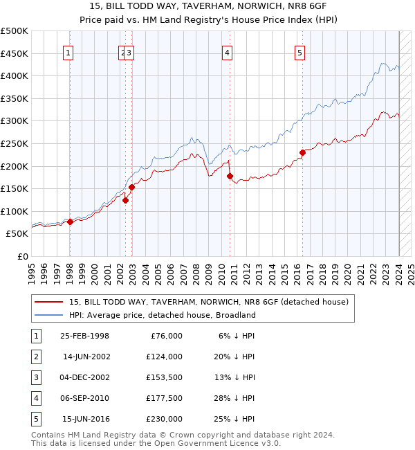 15, BILL TODD WAY, TAVERHAM, NORWICH, NR8 6GF: Price paid vs HM Land Registry's House Price Index