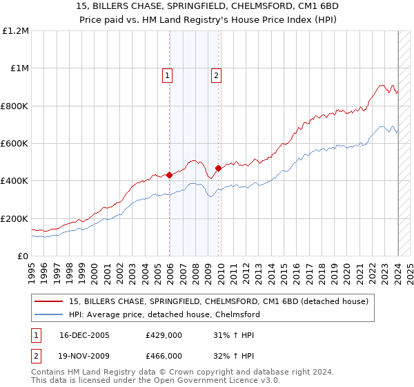 15, BILLERS CHASE, SPRINGFIELD, CHELMSFORD, CM1 6BD: Price paid vs HM Land Registry's House Price Index