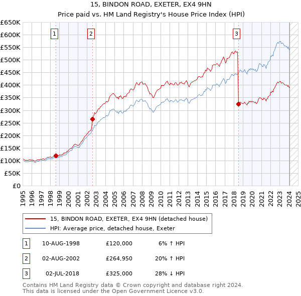 15, BINDON ROAD, EXETER, EX4 9HN: Price paid vs HM Land Registry's House Price Index