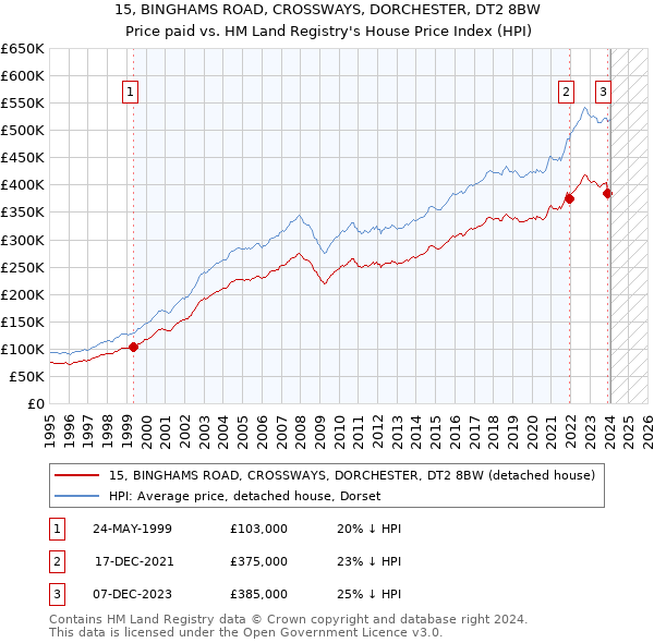 15, BINGHAMS ROAD, CROSSWAYS, DORCHESTER, DT2 8BW: Price paid vs HM Land Registry's House Price Index