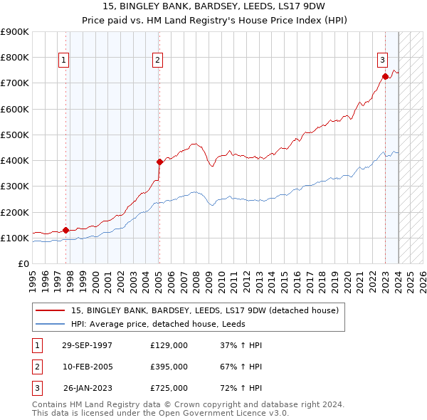15, BINGLEY BANK, BARDSEY, LEEDS, LS17 9DW: Price paid vs HM Land Registry's House Price Index