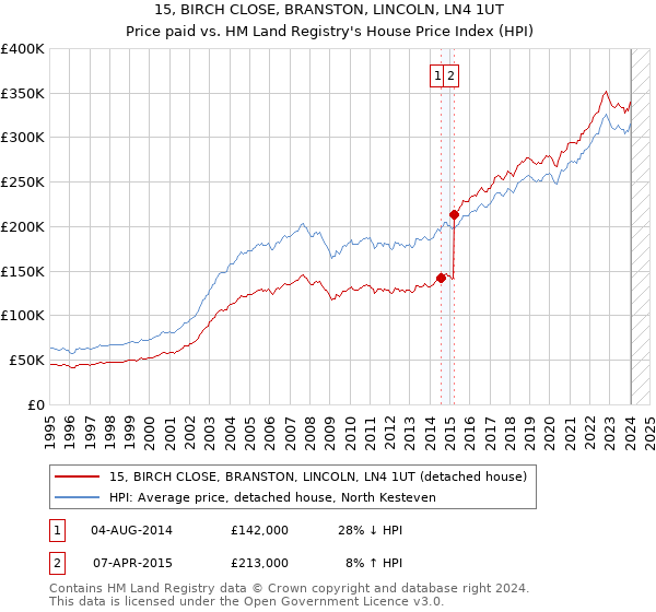 15, BIRCH CLOSE, BRANSTON, LINCOLN, LN4 1UT: Price paid vs HM Land Registry's House Price Index