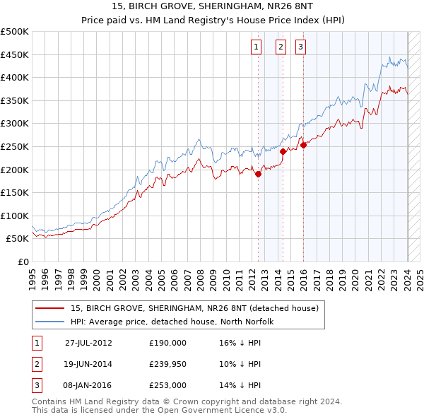 15, BIRCH GROVE, SHERINGHAM, NR26 8NT: Price paid vs HM Land Registry's House Price Index
