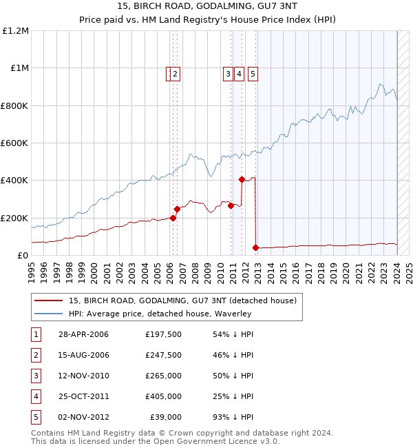 15, BIRCH ROAD, GODALMING, GU7 3NT: Price paid vs HM Land Registry's House Price Index