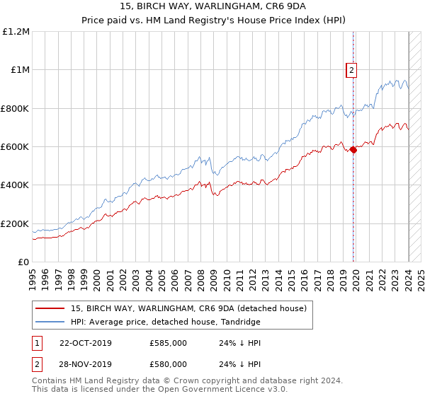 15, BIRCH WAY, WARLINGHAM, CR6 9DA: Price paid vs HM Land Registry's House Price Index