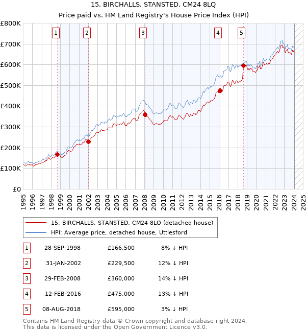15, BIRCHALLS, STANSTED, CM24 8LQ: Price paid vs HM Land Registry's House Price Index