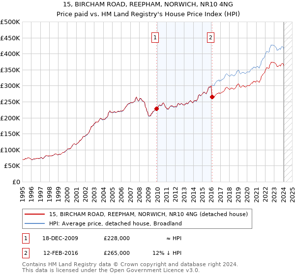 15, BIRCHAM ROAD, REEPHAM, NORWICH, NR10 4NG: Price paid vs HM Land Registry's House Price Index