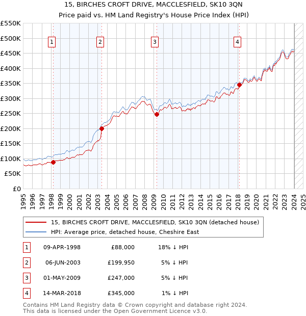 15, BIRCHES CROFT DRIVE, MACCLESFIELD, SK10 3QN: Price paid vs HM Land Registry's House Price Index