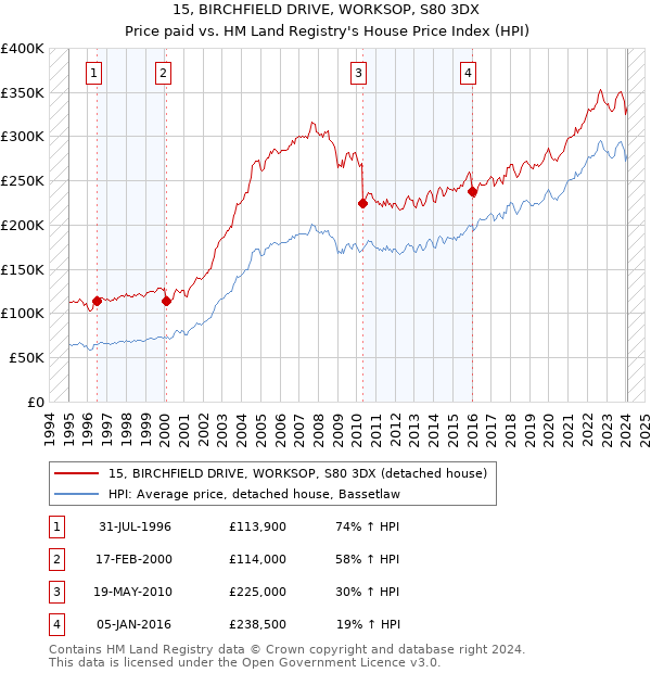 15, BIRCHFIELD DRIVE, WORKSOP, S80 3DX: Price paid vs HM Land Registry's House Price Index