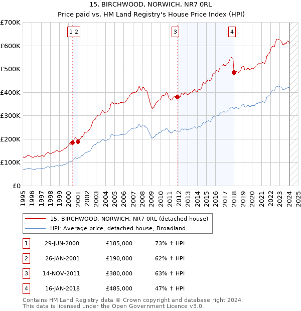 15, BIRCHWOOD, NORWICH, NR7 0RL: Price paid vs HM Land Registry's House Price Index