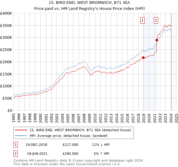 15, BIRD END, WEST BROMWICH, B71 3EA: Price paid vs HM Land Registry's House Price Index