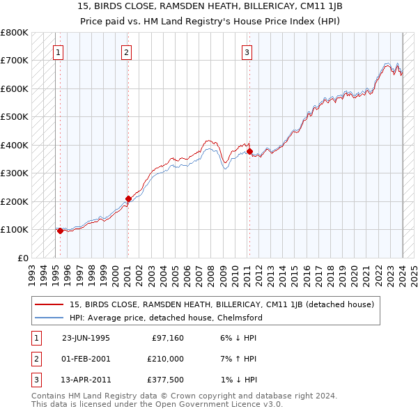 15, BIRDS CLOSE, RAMSDEN HEATH, BILLERICAY, CM11 1JB: Price paid vs HM Land Registry's House Price Index
