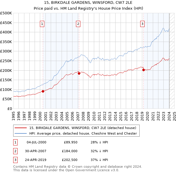 15, BIRKDALE GARDENS, WINSFORD, CW7 2LE: Price paid vs HM Land Registry's House Price Index