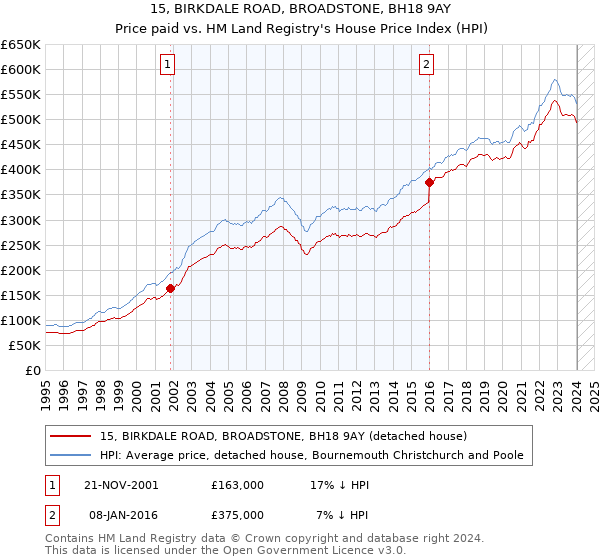 15, BIRKDALE ROAD, BROADSTONE, BH18 9AY: Price paid vs HM Land Registry's House Price Index