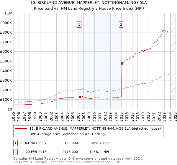 15, BIRKLAND AVENUE, MAPPERLEY, NOTTINGHAM, NG3 5LA: Price paid vs HM Land Registry's House Price Index