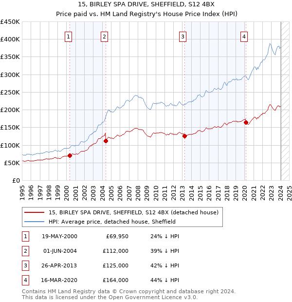15, BIRLEY SPA DRIVE, SHEFFIELD, S12 4BX: Price paid vs HM Land Registry's House Price Index