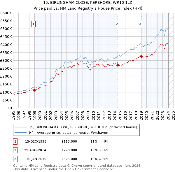 15, BIRLINGHAM CLOSE, PERSHORE, WR10 1LZ: Price paid vs HM Land Registry's House Price Index