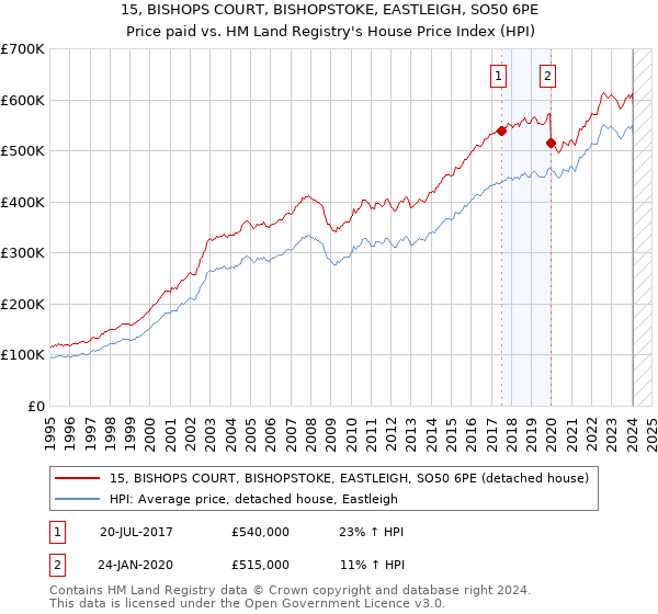 15, BISHOPS COURT, BISHOPSTOKE, EASTLEIGH, SO50 6PE: Price paid vs HM Land Registry's House Price Index