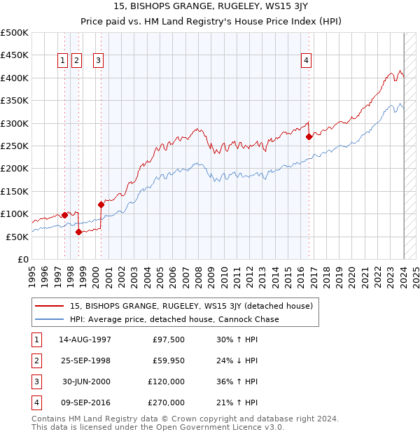 15, BISHOPS GRANGE, RUGELEY, WS15 3JY: Price paid vs HM Land Registry's House Price Index
