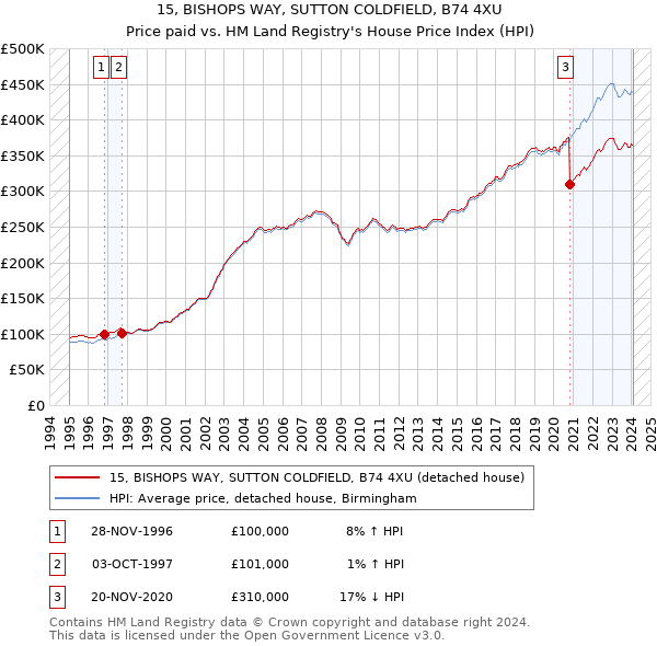 15, BISHOPS WAY, SUTTON COLDFIELD, B74 4XU: Price paid vs HM Land Registry's House Price Index
