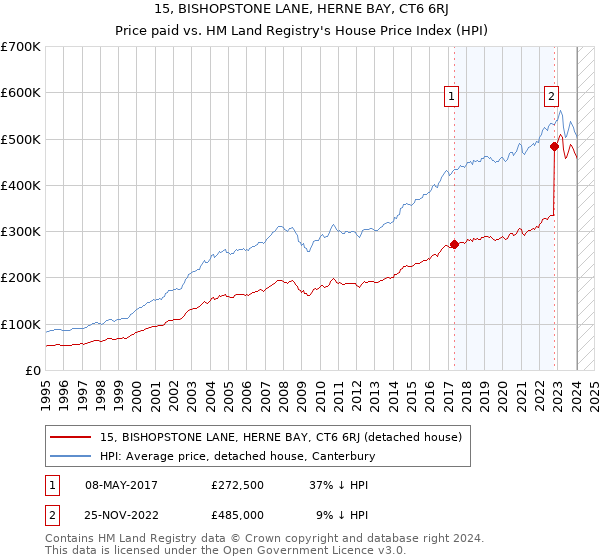 15, BISHOPSTONE LANE, HERNE BAY, CT6 6RJ: Price paid vs HM Land Registry's House Price Index