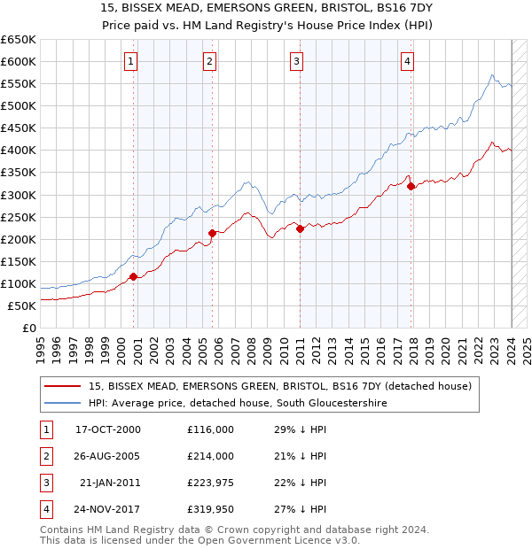 15, BISSEX MEAD, EMERSONS GREEN, BRISTOL, BS16 7DY: Price paid vs HM Land Registry's House Price Index