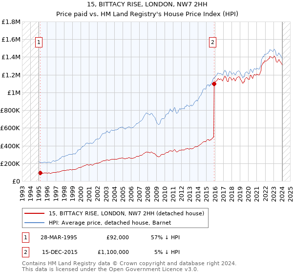 15, BITTACY RISE, LONDON, NW7 2HH: Price paid vs HM Land Registry's House Price Index