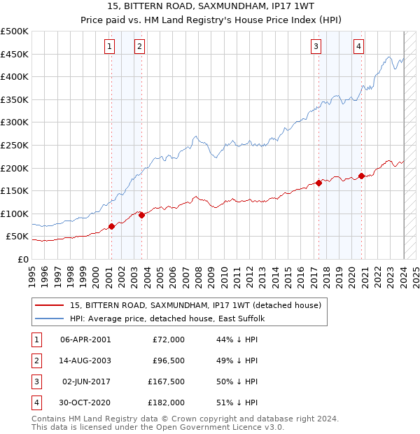 15, BITTERN ROAD, SAXMUNDHAM, IP17 1WT: Price paid vs HM Land Registry's House Price Index
