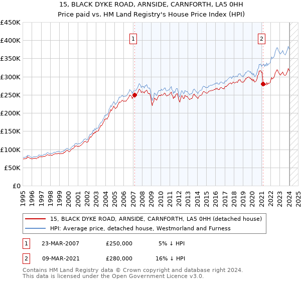 15, BLACK DYKE ROAD, ARNSIDE, CARNFORTH, LA5 0HH: Price paid vs HM Land Registry's House Price Index