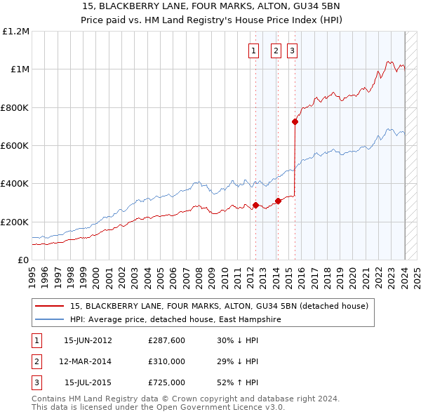 15, BLACKBERRY LANE, FOUR MARKS, ALTON, GU34 5BN: Price paid vs HM Land Registry's House Price Index