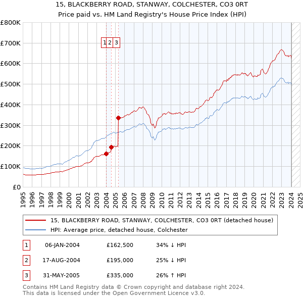 15, BLACKBERRY ROAD, STANWAY, COLCHESTER, CO3 0RT: Price paid vs HM Land Registry's House Price Index