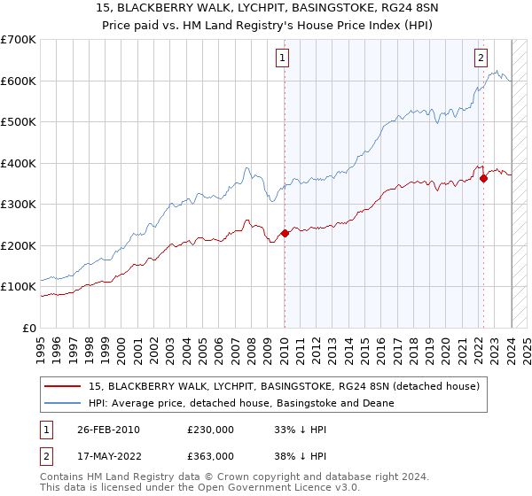 15, BLACKBERRY WALK, LYCHPIT, BASINGSTOKE, RG24 8SN: Price paid vs HM Land Registry's House Price Index