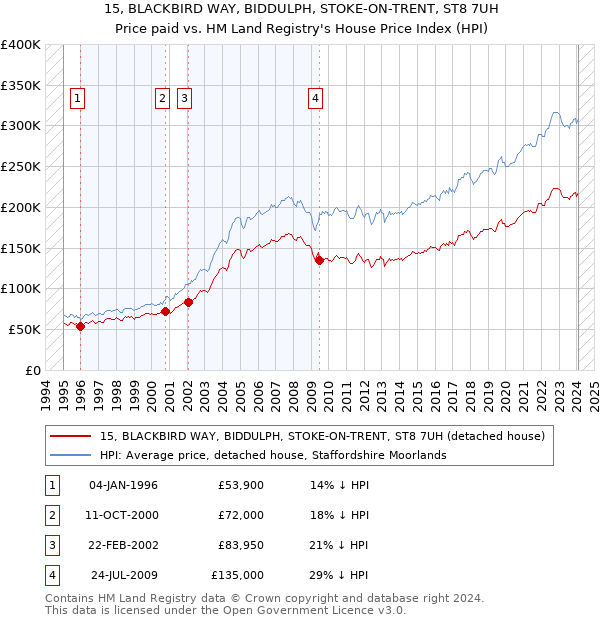 15, BLACKBIRD WAY, BIDDULPH, STOKE-ON-TRENT, ST8 7UH: Price paid vs HM Land Registry's House Price Index