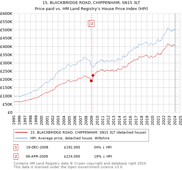 15, BLACKBRIDGE ROAD, CHIPPENHAM, SN15 3LT: Price paid vs HM Land Registry's House Price Index