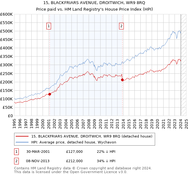 15, BLACKFRIARS AVENUE, DROITWICH, WR9 8RQ: Price paid vs HM Land Registry's House Price Index