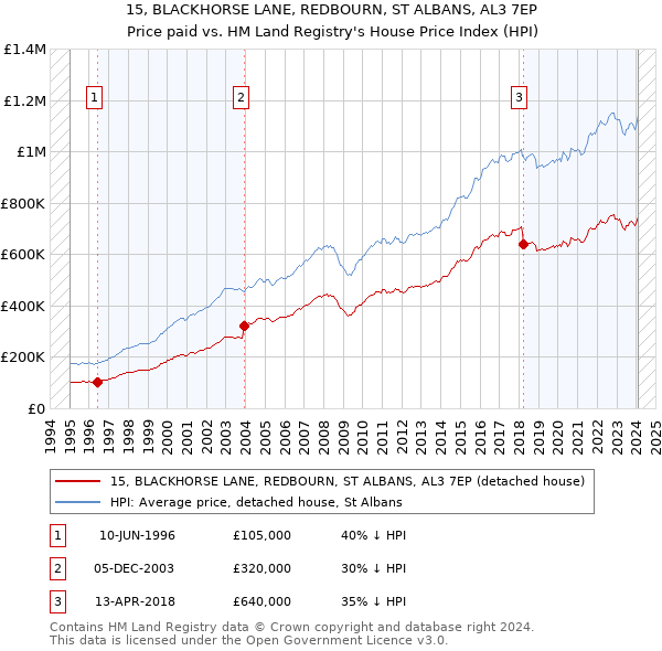 15, BLACKHORSE LANE, REDBOURN, ST ALBANS, AL3 7EP: Price paid vs HM Land Registry's House Price Index