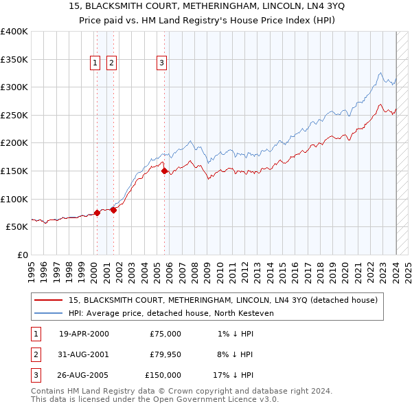 15, BLACKSMITH COURT, METHERINGHAM, LINCOLN, LN4 3YQ: Price paid vs HM Land Registry's House Price Index