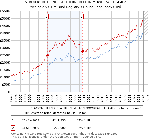 15, BLACKSMITH END, STATHERN, MELTON MOWBRAY, LE14 4EZ: Price paid vs HM Land Registry's House Price Index