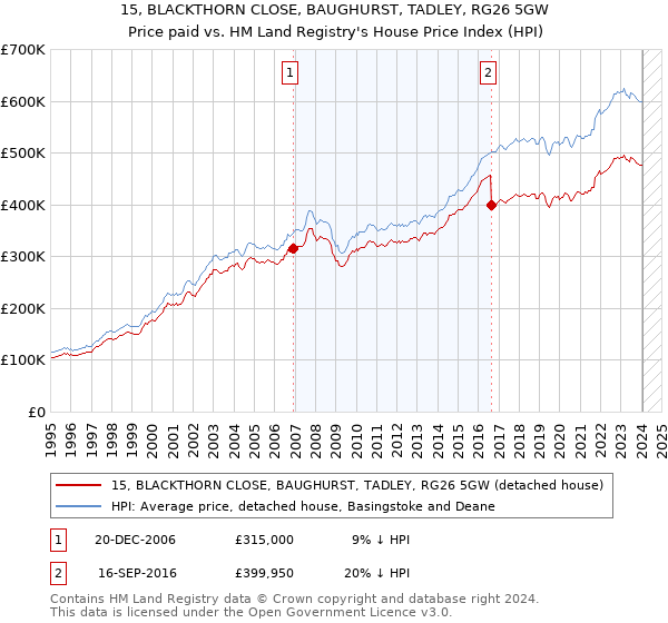 15, BLACKTHORN CLOSE, BAUGHURST, TADLEY, RG26 5GW: Price paid vs HM Land Registry's House Price Index
