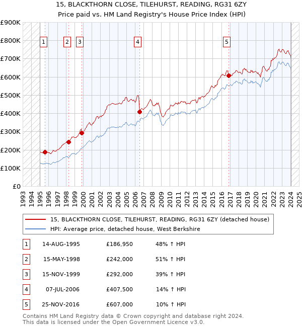 15, BLACKTHORN CLOSE, TILEHURST, READING, RG31 6ZY: Price paid vs HM Land Registry's House Price Index