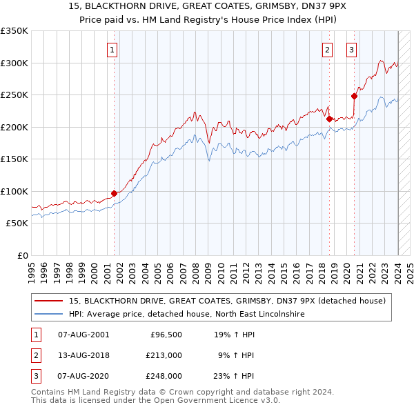 15, BLACKTHORN DRIVE, GREAT COATES, GRIMSBY, DN37 9PX: Price paid vs HM Land Registry's House Price Index