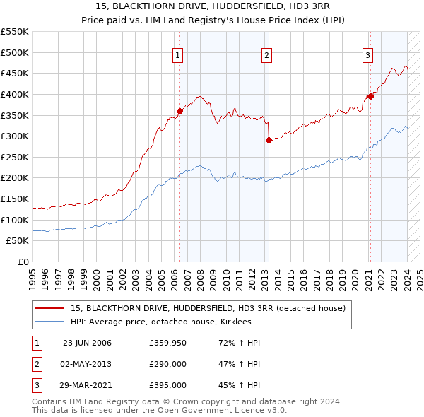 15, BLACKTHORN DRIVE, HUDDERSFIELD, HD3 3RR: Price paid vs HM Land Registry's House Price Index